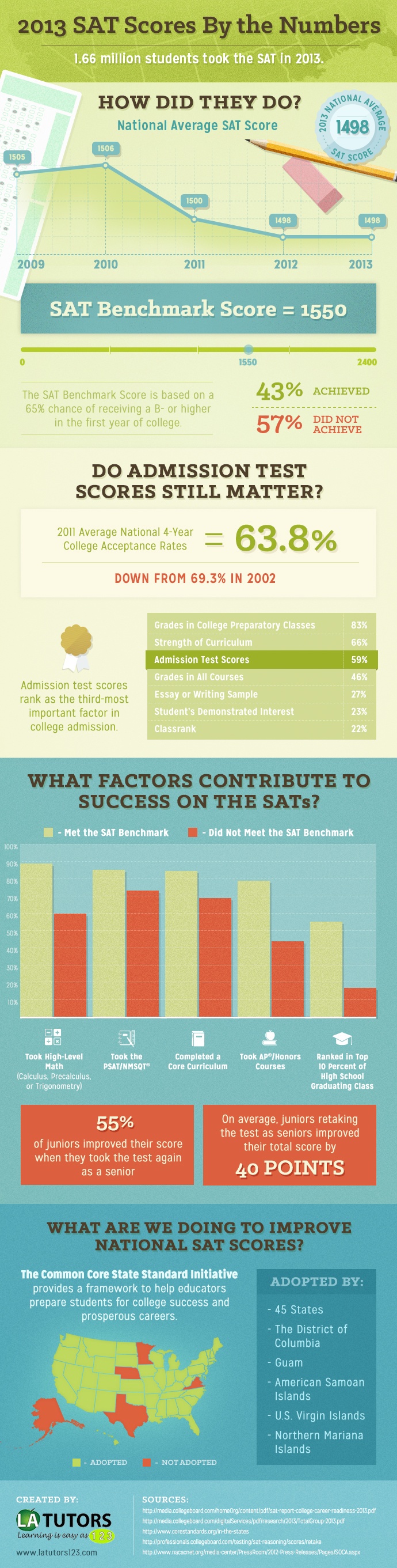 SAT Scores By The Numbers